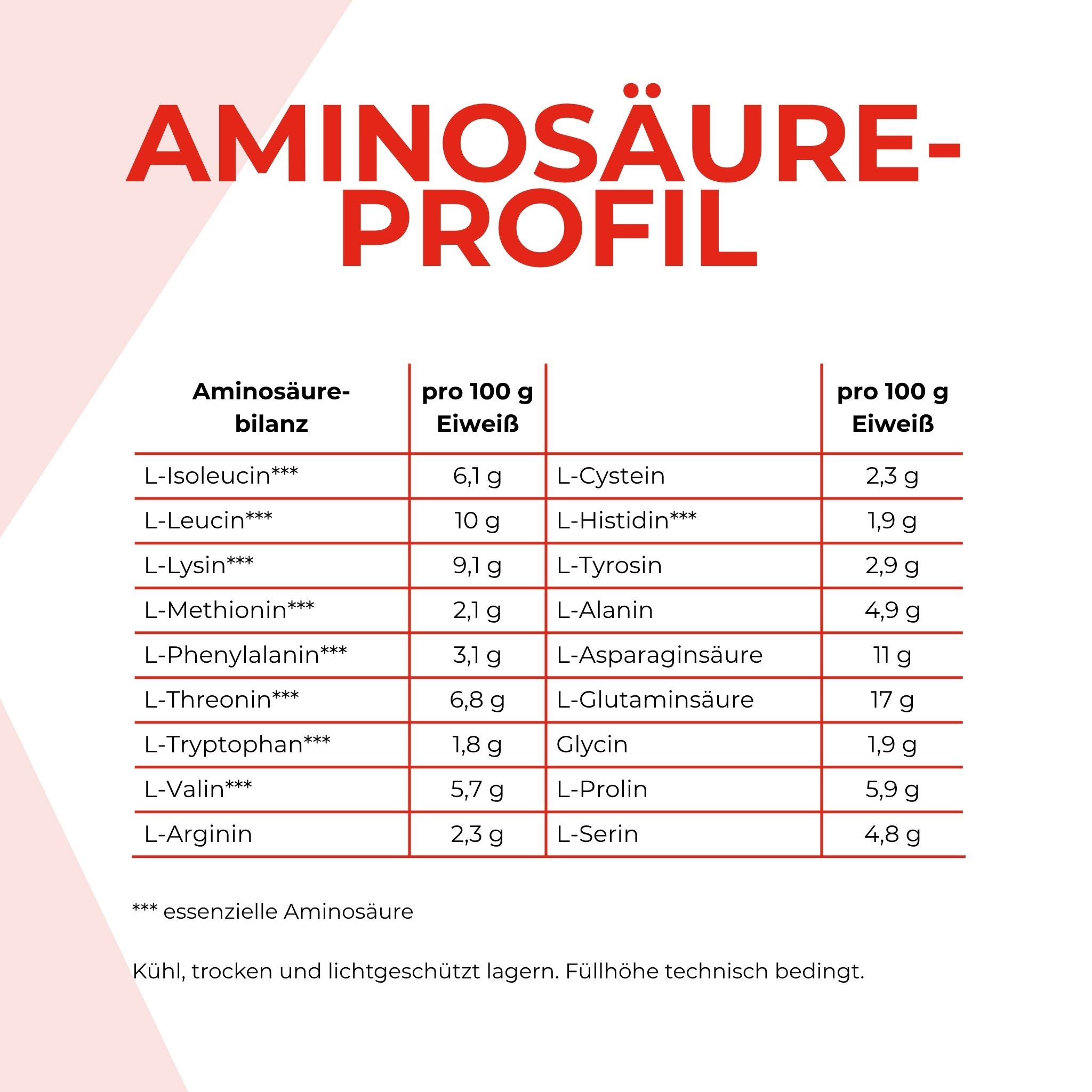 Aminosäurenbilanz - die Werte ist weiter unten im Text Detailliert aufgeführt
