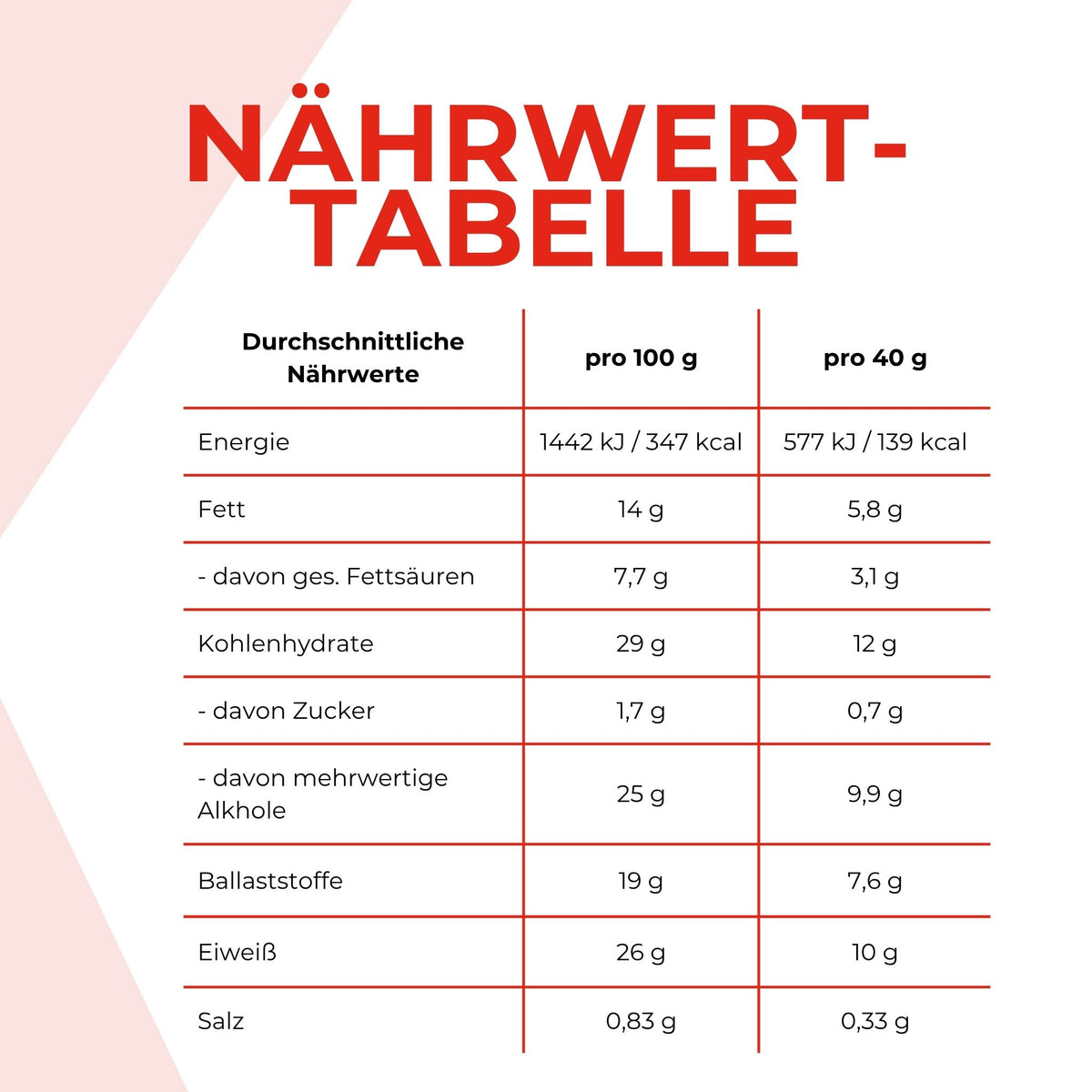 Nährwerttabelle des Lower Carb Proteinriegels. Die Angaben sind weiter nten im Text schriftlich aufgeführt