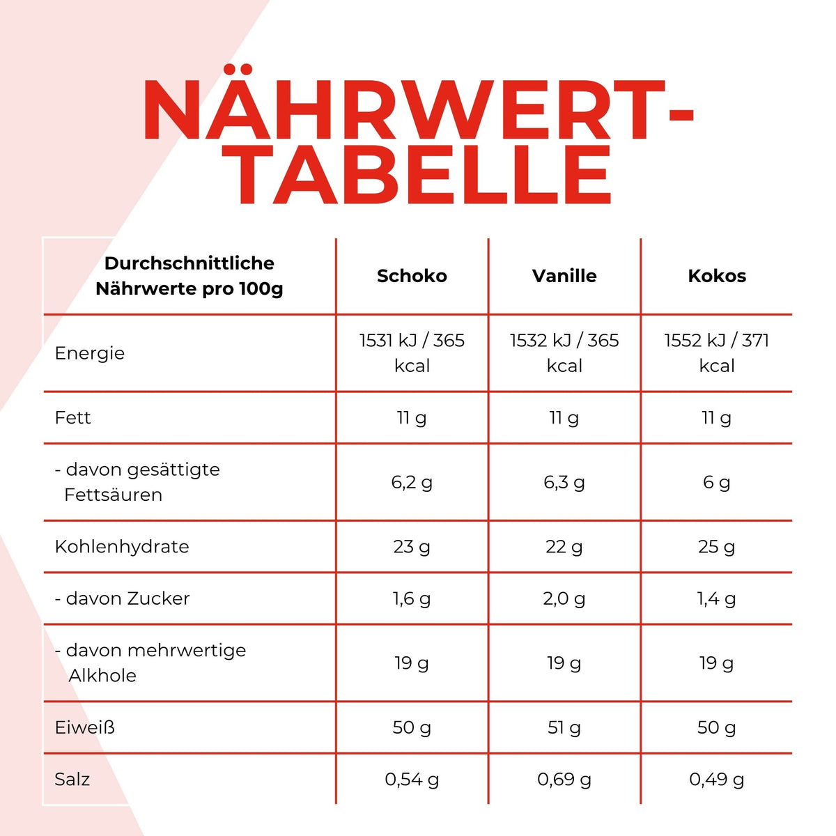 Nährwerttabelle der Big Block Proteinriegel. Die Angaben sind weiter nten im Text schriftlich aufgeführt