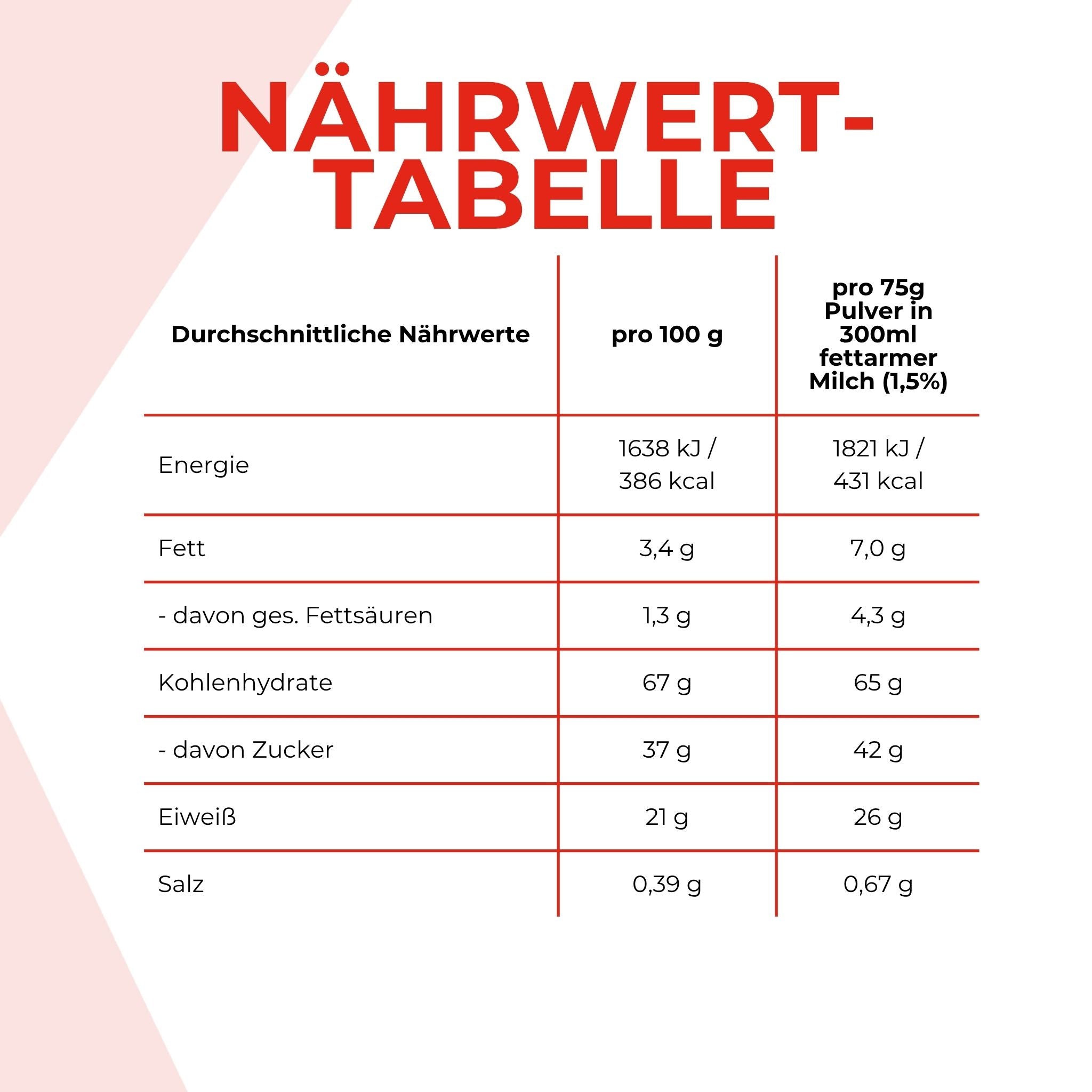 Nährwerttabelle des Weight Gainer. Die Angaben sind weiter nten im Text schriftlich aufgeführt