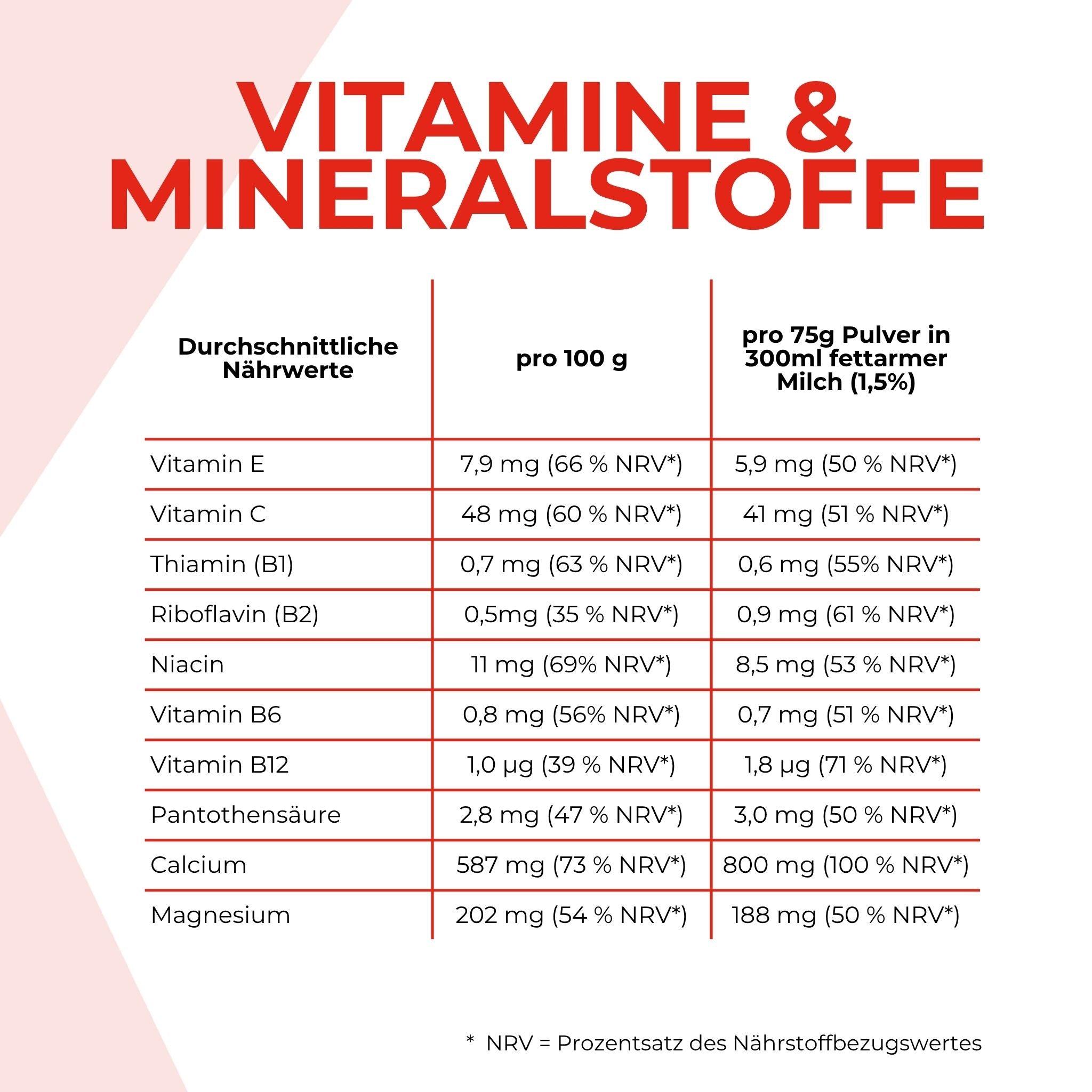 Nährwerttabelle des Weight Gainer. Die Angaben sind weiter nten im Text schriftlich aufgeführt