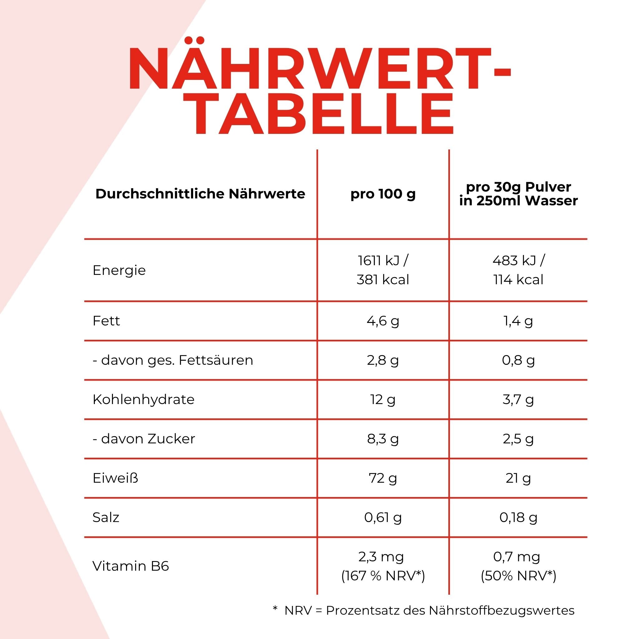 Nährwerttabelle des Proteinpulvers Whey Schoko. Die Angaben sind weiter nten im Text schriftlich aufgeführt